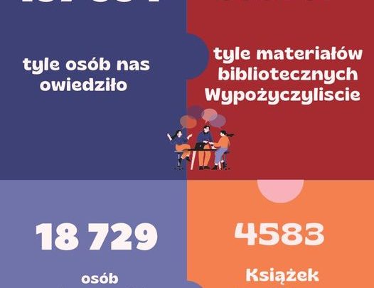 Zabrzańska biblioteka w liczbach